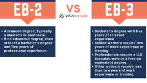 Visa EB2 NIW