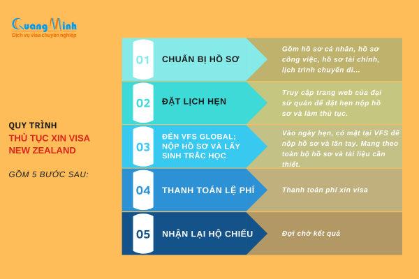 Quy trình xin visa lao động New Zealand