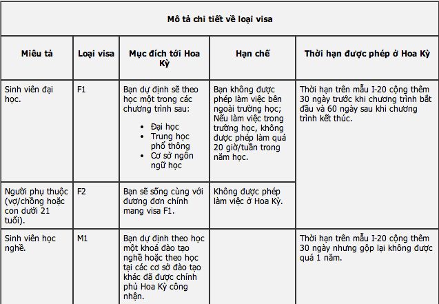 Các loại visa du học Mỹ F1 M1 J1