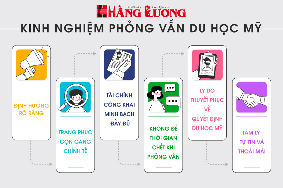 Phỏng vấn visa du học Mỹ
