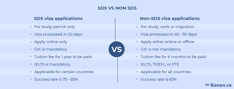 Điều kiện visa du học Canada SDS và Non-SDS