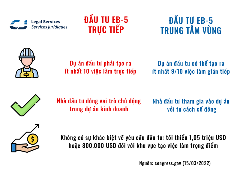 Đầu tư EB-5