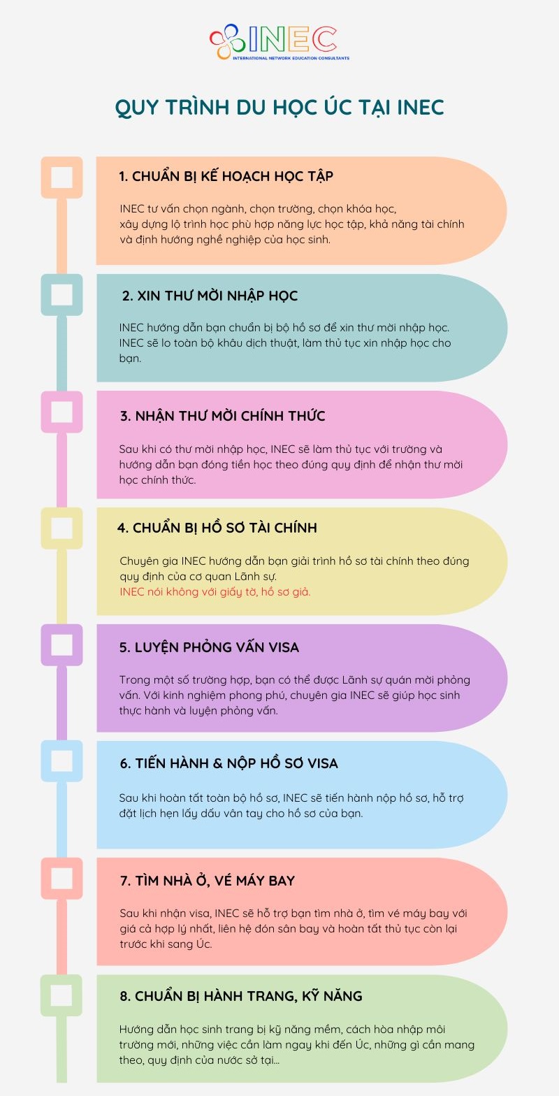 Nộp hồ sơ xin Visa du học Úc