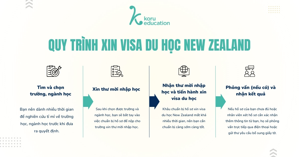 Quy trình xin visa du học New Zealand